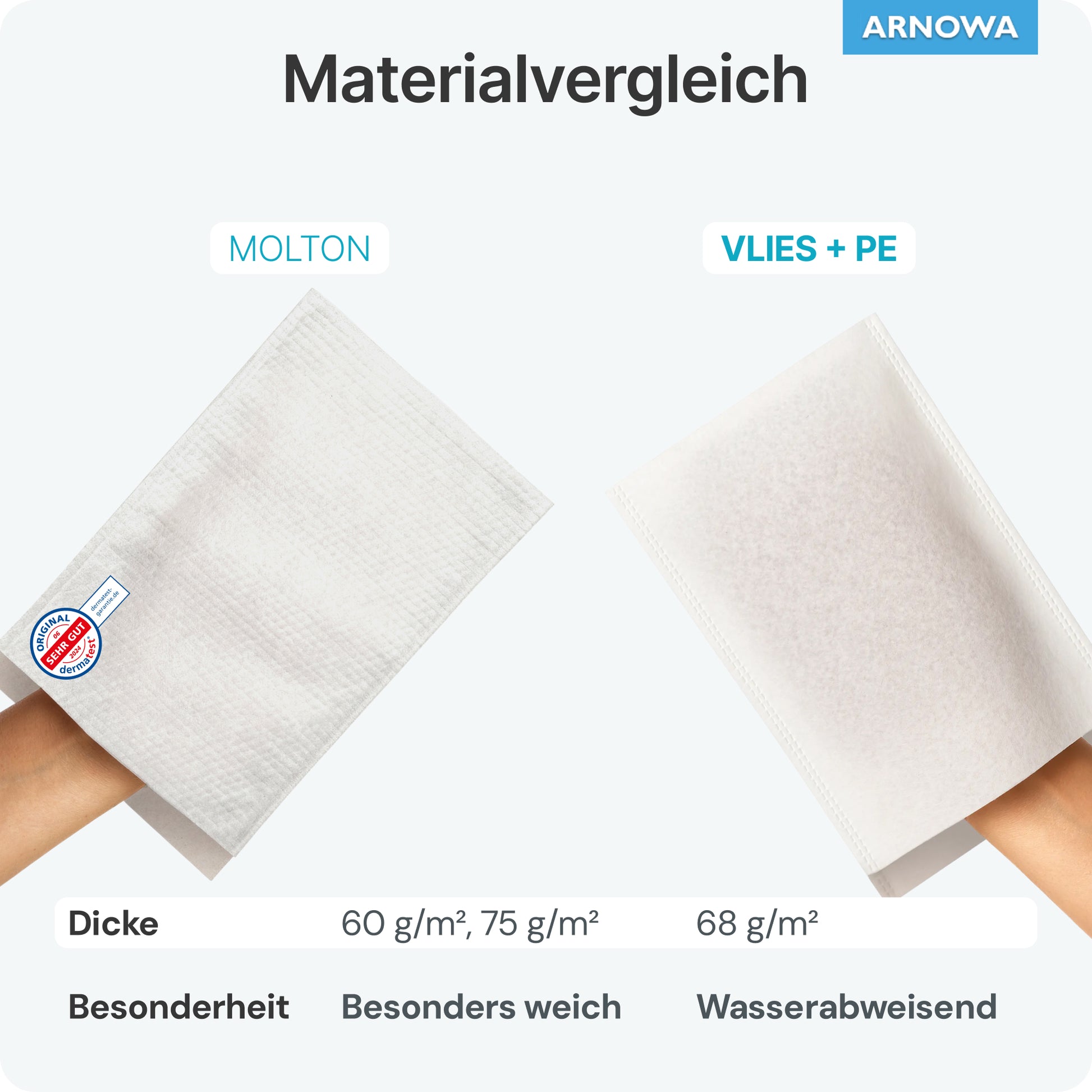 Zwei Hände halten Tücher mit den Bezeichnungen "Molton" und "Vlies + PE"; darunter werden Dicke, Weichheit und wasserabweisende Eigenschaften von ARNOMED Einmalwaschhandschuhe Spunlace mit PE von ARNOWA GmbH (50 Stück) verglichen.