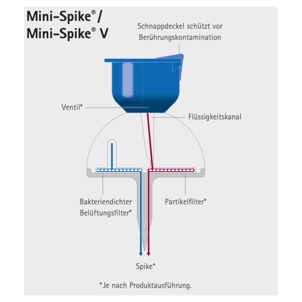 Diagrama filtrului B.Braun Mini-Spike® cu ventil de la B. Braun Deutschland GmbH & Co. KG, care evidențiază capacul albastru cu clips, canalul de lichid, ventilul integrat, filtrul de aer bacterian și filtrul de particule. Dispozitivul este conceput pentru o extragere sigură a medicamentelor, prevenind contaminarea prin contact, și include două secțiuni etichetate: Mini-Spike și Mini-Spike V.