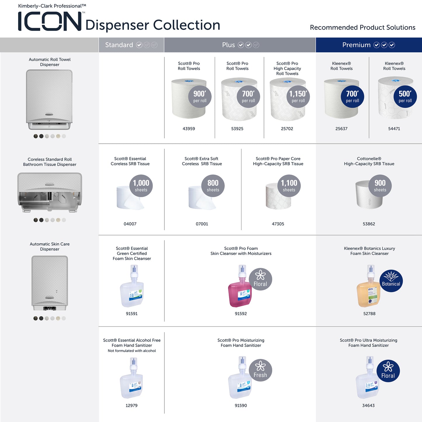 Eine Vergleichstabelle für den Professional™ Icon™ Spender Faceplate - SRBH (32,39 x 10,80 x 3,18 cm) der Kimberly-Clark GmbH, die Standard-, Plus- und Premium-Handtuch- und Seifenspender mit austauschbaren Faceplates und passenden Nachfüllpackungen hervorhebt.