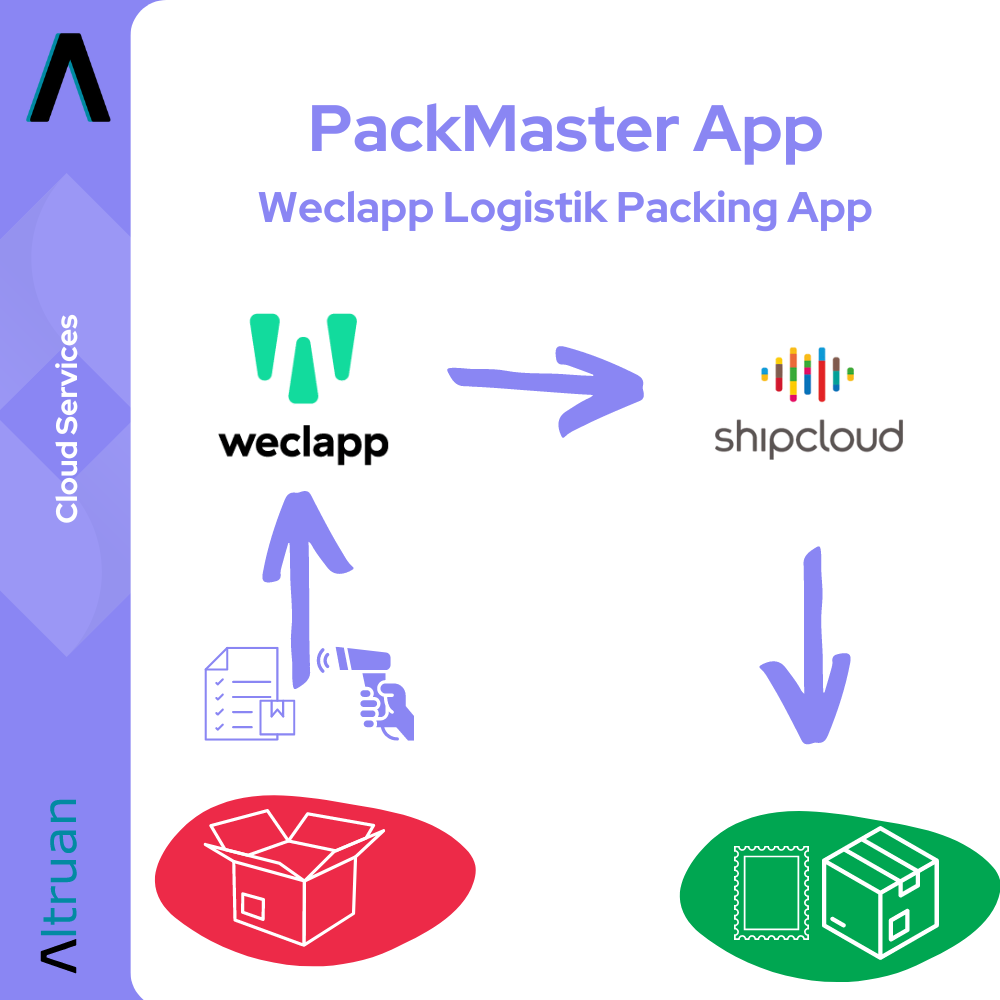 Grafică care ilustrează fluxul aplicației Altruan PackMaster și tranziția de la Weclapp Logistik la shipcloud, inclusiv simboluri pentru scanarea articolelor, cutiilor și microcipurilor, toate pe un fundal alb.
