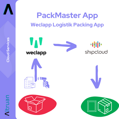 Grafică care ilustrează fluxul aplicației Altruan PackMaster și tranziția de la Weclapp Logistik la shipcloud, inclusiv simboluri pentru scanarea articolelor, cutiilor și microcipurilor, toate pe un fundal alb.
