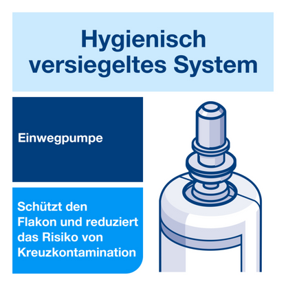 Schema eines hygienisch versiegelten Systems mit Einwegpumpe für das Tork 424103 Händedesinfektionsgel S4. Der Text auf Deutsch lautet: „Hygienisch versiegeltes System“, „Einwegpumpe“ und „Schützt den Flakon und reduziert das Risiko von Kreuzkontamination, um Krankheitserreger zu vermeiden.“